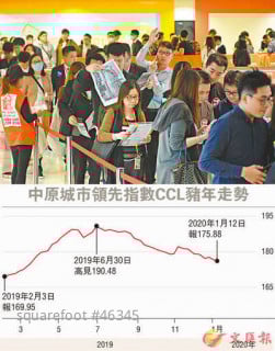 Property Market Rises 3.2% Outperforming the Hang Seng Index.