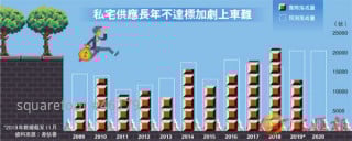 Developers Support Property Market; Private Housing Completion Decreases by 40 Percentage. 