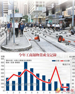 暴亂嚇窒  工商舖月成交跌7成