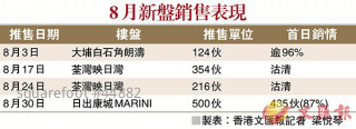 Low-Price Strategy Works; MARINI Quickly Sold 435 Units. 