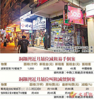 示威重災區  波斯富街舖劈租55%