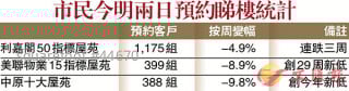 二手減價增  周末預約睇樓跌