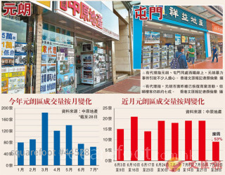 Kingswood Villas Had No Transaction in One Week, and Transactions in Yuen Long Fell More than Half.