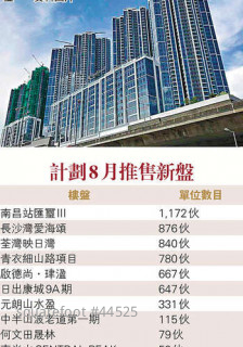 逾5500伙新盤下月密謀出擊