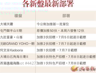 The Regent in Tai Po Offers the Prices of Additional Launched Flats Today.