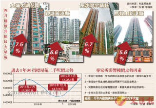 New property hot sales drives the second hand property prices to new high.