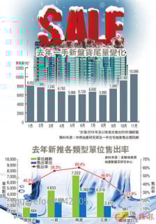 Nearly Half Of 19 Thousand First Hand Property Units Are Unsalable.