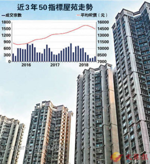 Kingswood Monthly Down 8.6% To A Level Under HKD 10,000. 