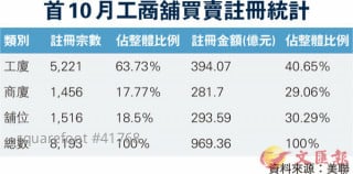 上月工商铺买卖跌25.8%