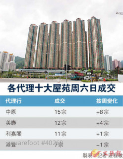The price of second-hand building break the record in Dragon Boat Festival