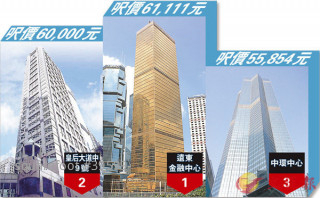 遠金傳呎售6.1萬  問鼎商廈王