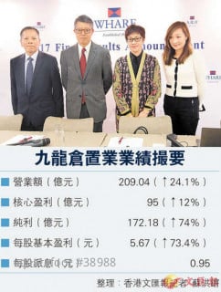 九置去年多賺74%  或投地發展