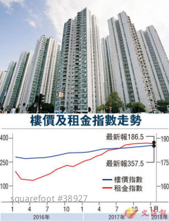 楼价续飙  一城尺价逼2万