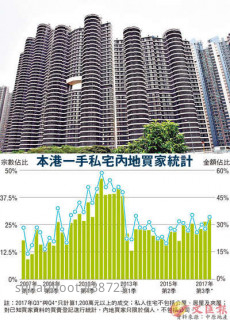 Mainland customers buy 30% of Hong Kong luxuary units