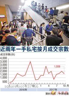 [Market changes] The policy address helps to buy flat, the market actives