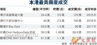 綠景中國90億購觀塘商廈