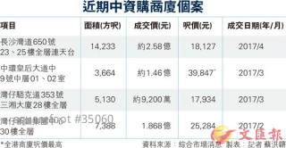 中資買商廈  長沙灣照殺