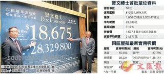 賢文禮士呎售2萬平同區兩成