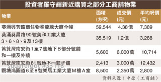 投資者羅守輝2350萬增持工廈