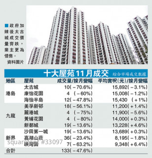 九個月低：十大屋苑交投急跌48%