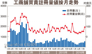 工商舖註冊連升五個月