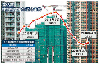 The price of property  stop the six months decline