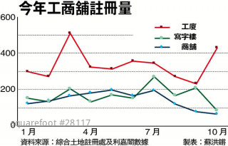 今年工商舖註冊量