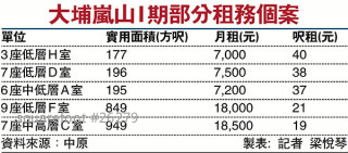 大埔嵐山I期部分租務個案