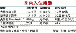 季內入伙新盤