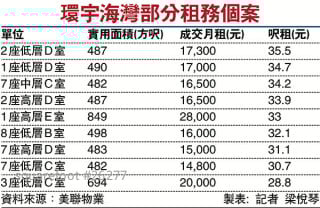 環宇海灣部分租務個案