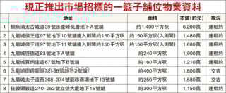 投资者一篮子铺标售涉资1.7亿