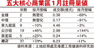 熱錢氾濫：尖東商廈註冊額增1.4倍