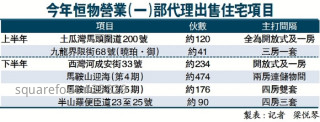 今年恒物營業（一）部代理出售住宅項目