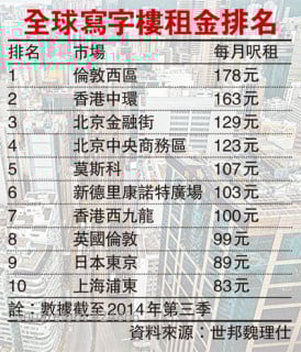 Central office rents recorded the world's second most expensive 