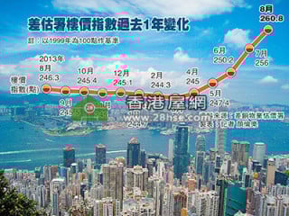 'Occupy Central' have become the divide of the property market 