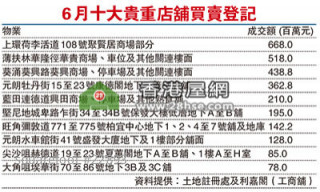上月店舖買賣125宗挫62%