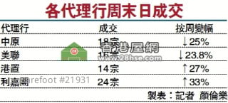 各代理行周末日成交