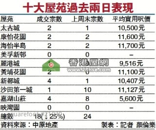 十大屋苑過去兩日表現