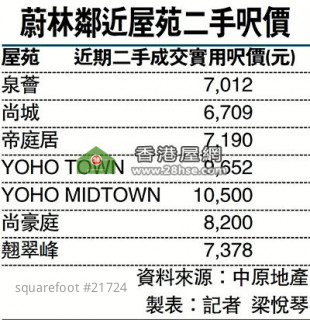 The Lowest Price Of The First 30 Units From The Woodside Is HKD 3.25 Million. 
