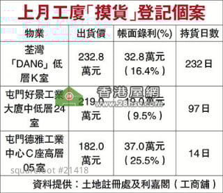 屯门工厦14天摸高25.5%