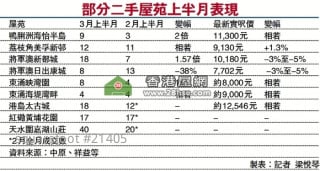 Presentation Of Some Second Hand Property Projects In First Half Of The Month.
