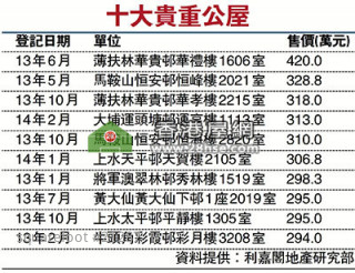 公屋上月登記52宗增49%