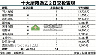 十大屋苑過去2日交投表現