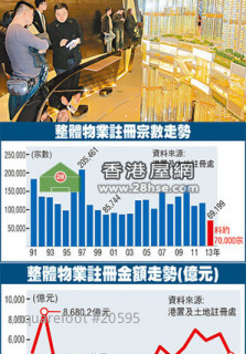 Spicy trick have controlled the property price,the registrations recorded the lowest in 23 years,HKP said it is expected that there are 70,000 cases recorded in the whole year,fell 36% by year
