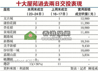 Second hand property transaction is dull; 6 projects have zero case. 