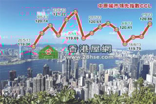 Property prices rose 0.84% becoming the largest increase in ten weeks,the index rose for three weeks,HK Island,Kowloon and New  Territories rose together