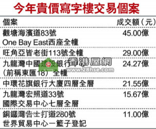 寫字樓買賣額首7月升19%