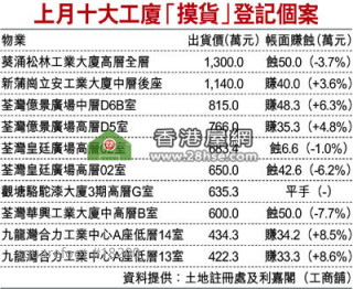 十大工厦摸货　四宗见红