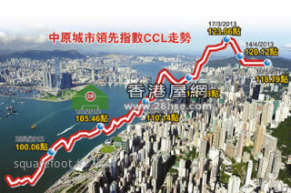 CCL seems to stabilize the property market rose for two weeks