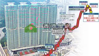 Centaline Index falls for 3 weeks, dropping trend exists